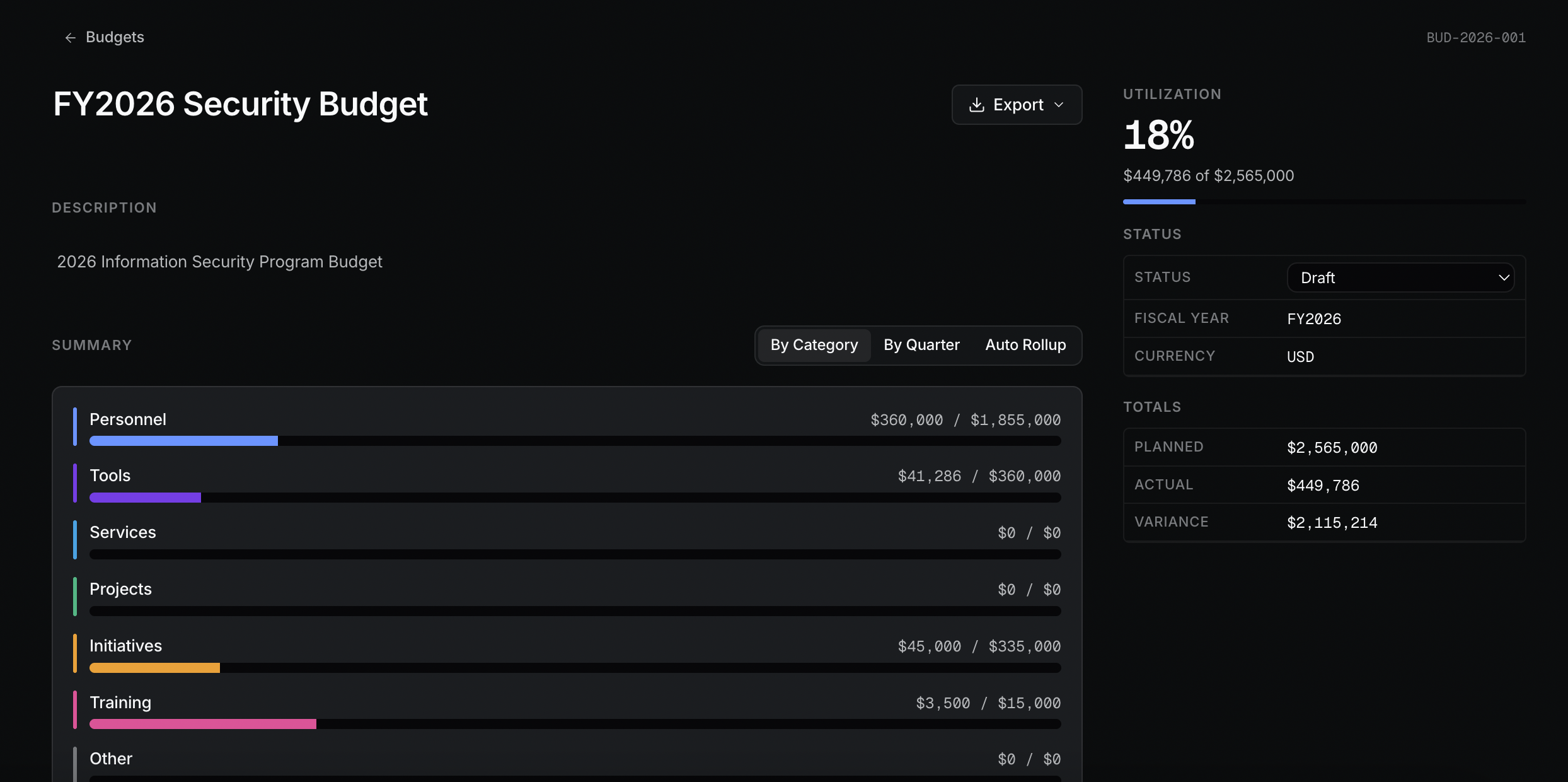 FY2026 Security Budget detail page showing 18% utilization, $449,786 of $2,565,000 spent, status Draft, and a By Category summary with horizontal spend bars for Personnel, Tools, Services, Projects, Initiatives, Training, and Other.