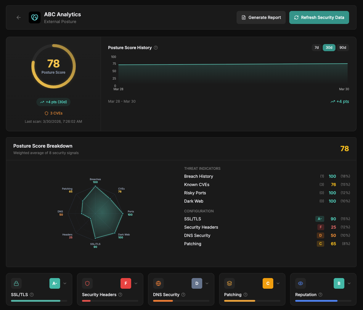 Continuous vendor monitoring dashboard