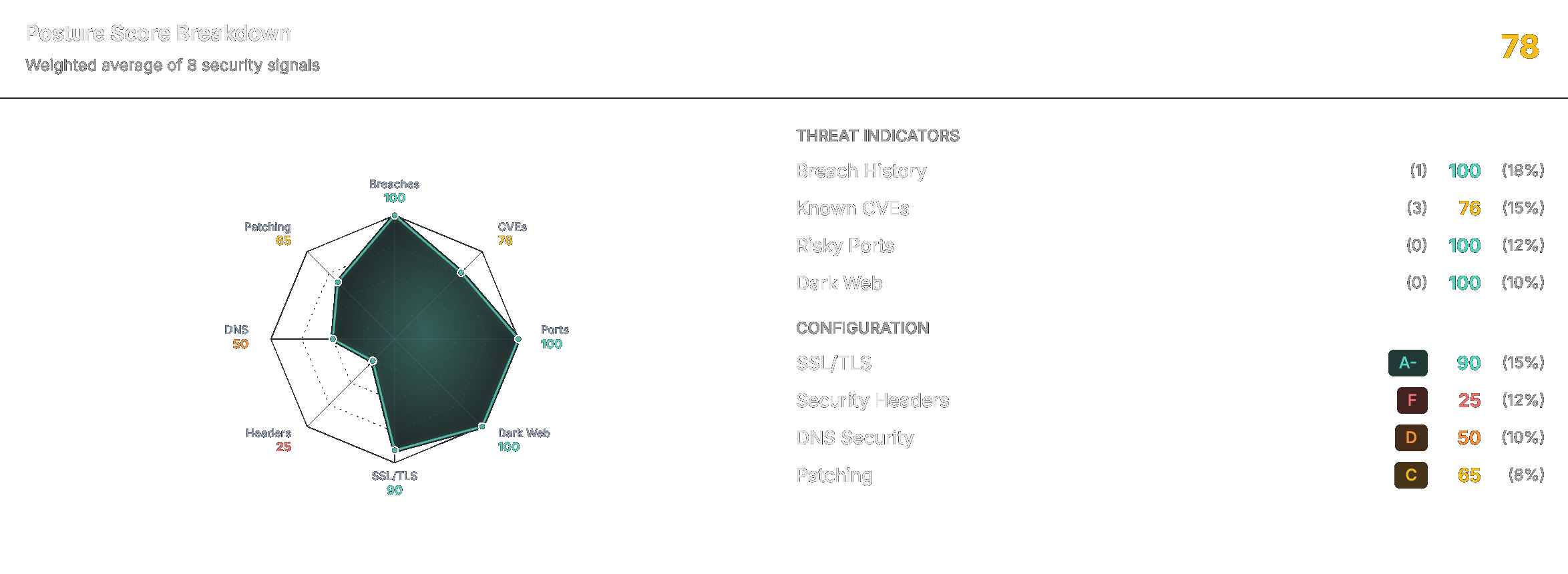 Continuous vendor posture dashboard
