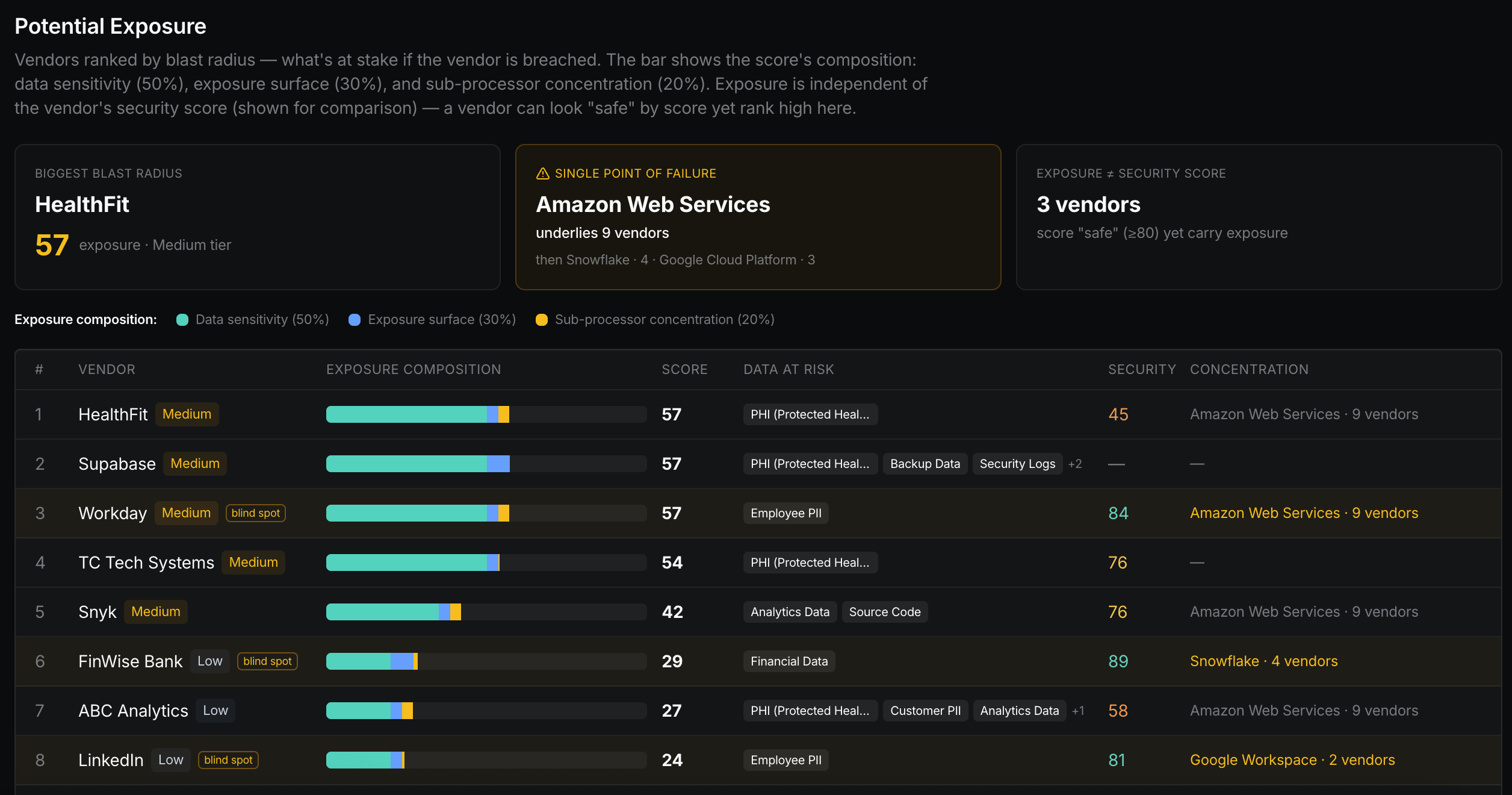 Scout potential exposure screen