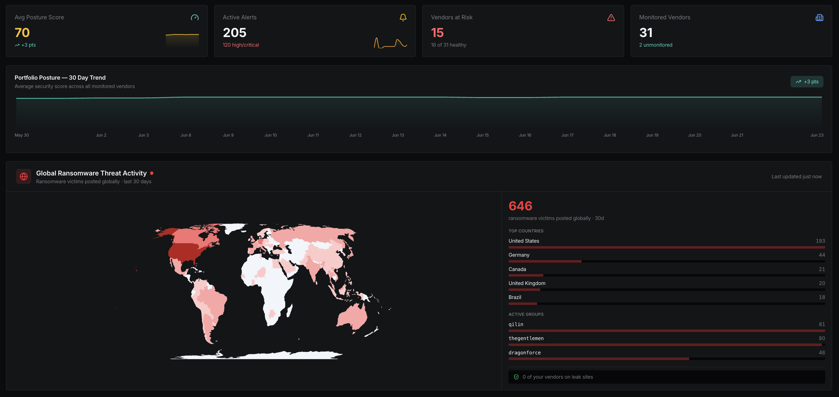 Monitor overview: posture score, alerts, 30-day trend and global ransomware activity